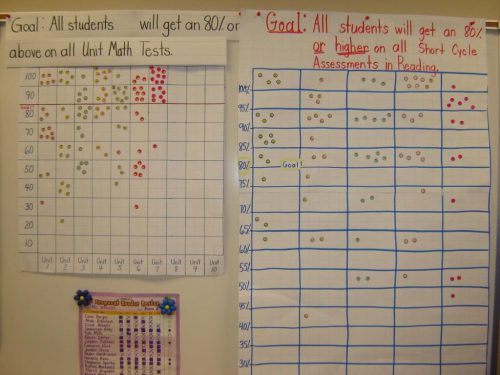 Data wall showing student progress