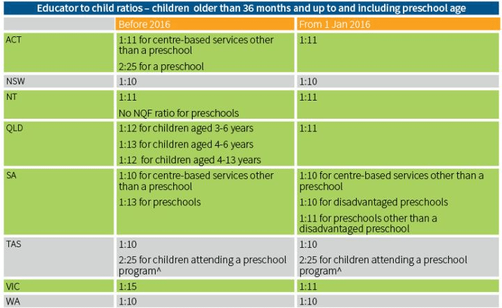 New educator to child ratios for education and care services starting 1 January 2016